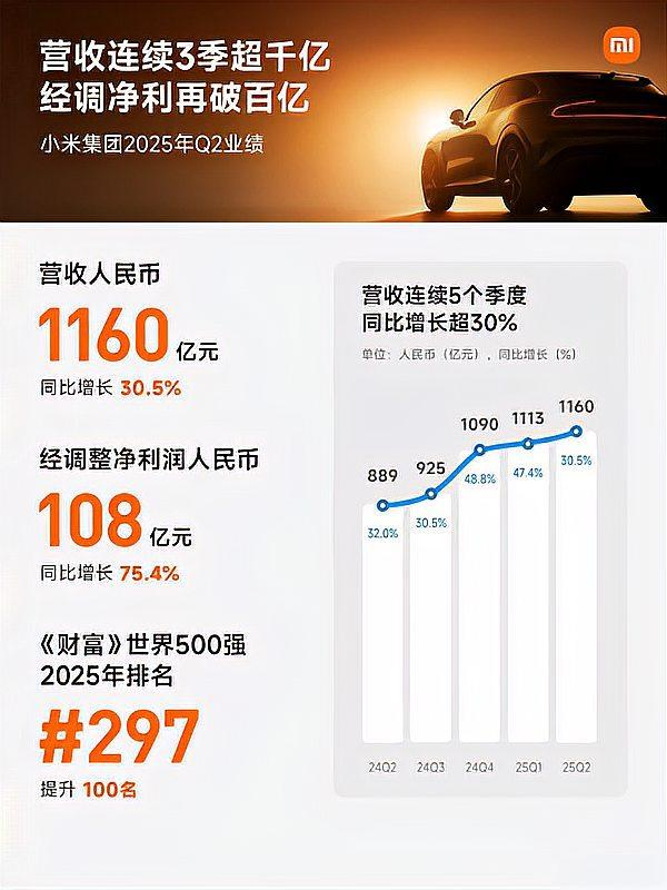 小米集团2025年Q2业绩：营收超千亿，净利润大幅增长，全球500强排名提升100名