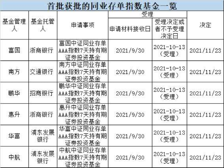 首批同业存单指数基金获批 富国,南方等六家公司拿到批文