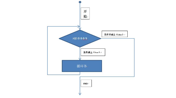 冒泡排序的流程图图片