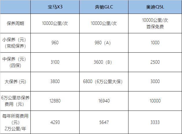 宝马x3/奔驰glc/奥迪q5l 谁用车更贵?