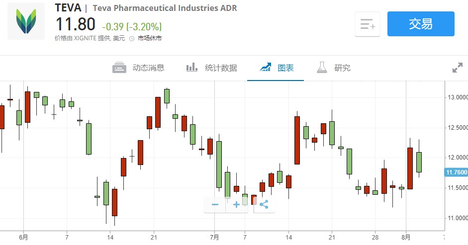 美股异动|梯瓦制药(teva.us)盘前涨超6%,q2净利润同比扭亏为盈