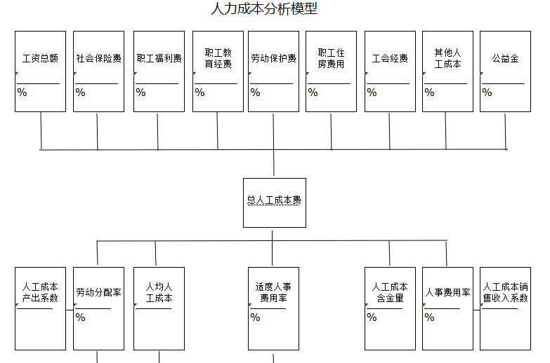 人力成本分析(表格,报告,示例,直接套用!