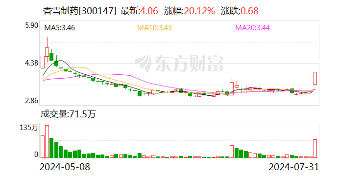 新药被纳入突破性治疗品种名单 股价涨停!香雪制药回应