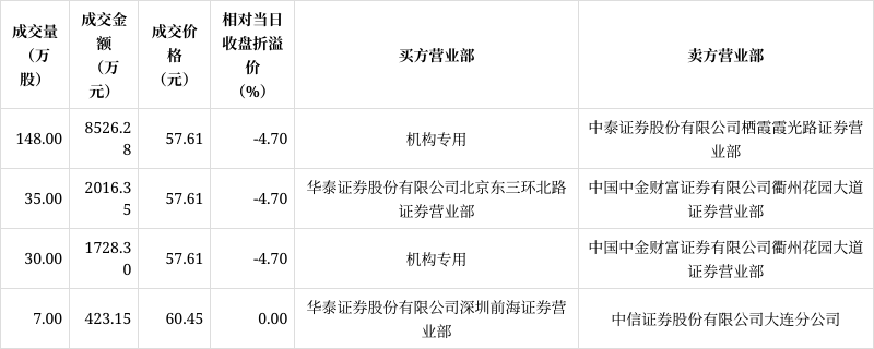 匯川技術現4筆大宗交易 合計成交220.00萬股