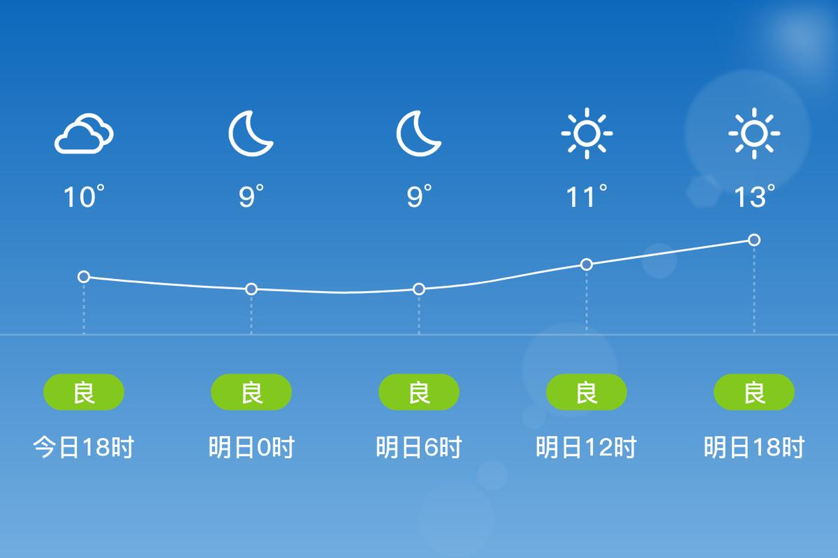 全国各地的天气预报预报