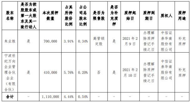 新元科技控股股东朱业胜及其一致行动人合计质押111万股 用于补充质押