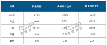 2024年中国平板销量2879万台：华为暴涨、苹果大跌 升级赶不上国产