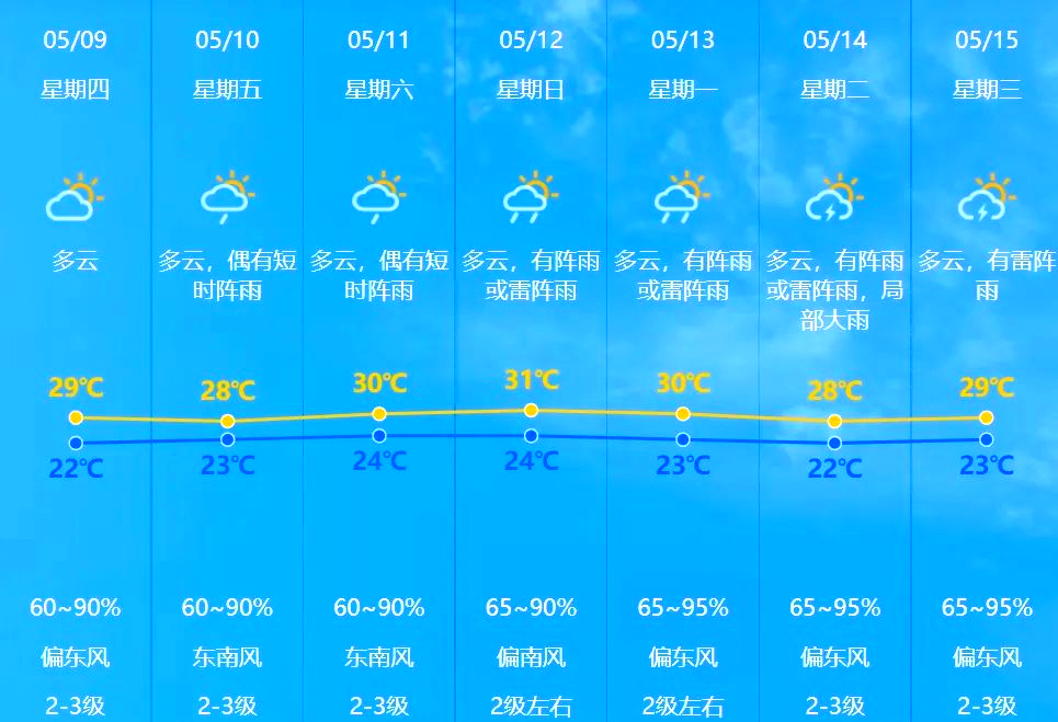 中山天气今日情况