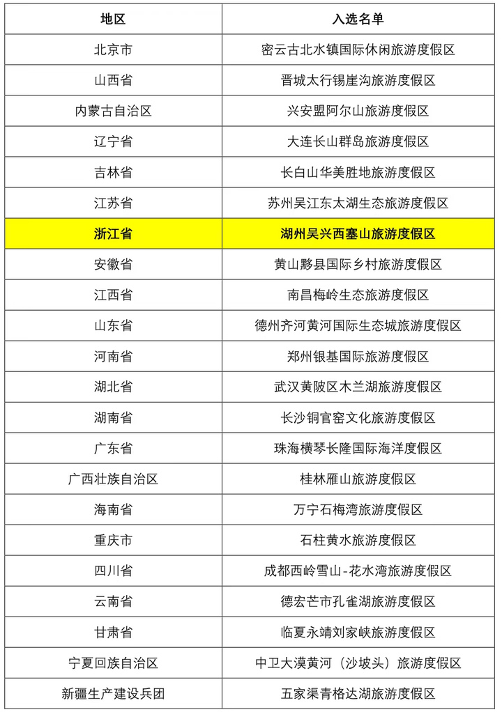 刚刚!文旅部确定新一批国家级旅游度假区,浙江一地入选