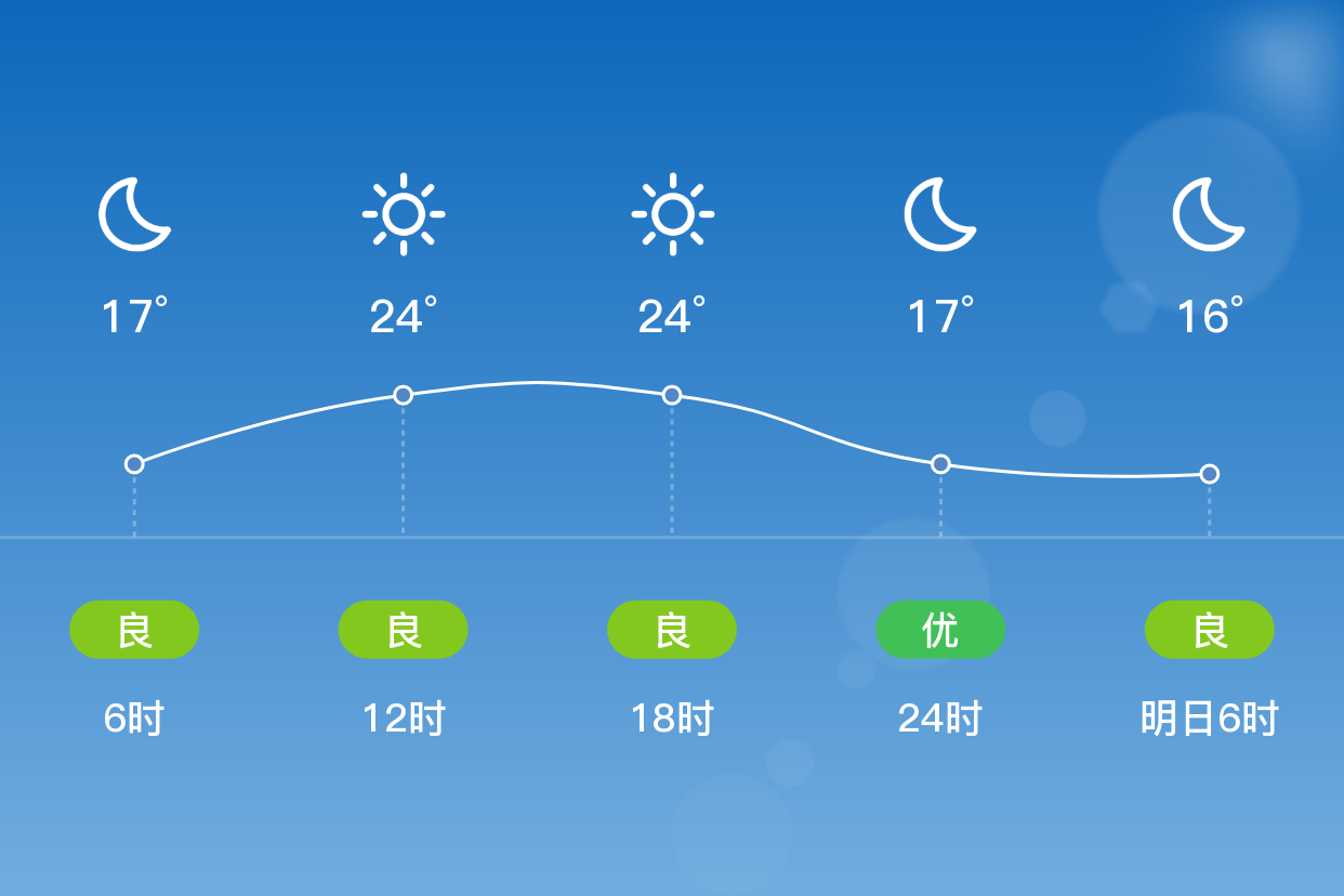 「吉安泰和」4/29,晴,15~25℃,西南風 3級,空氣質量良