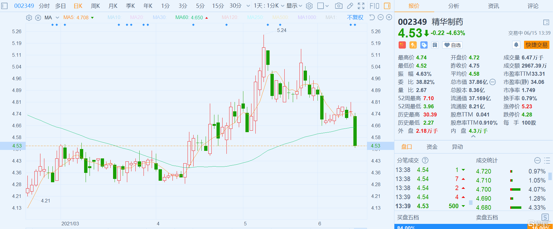 a股异动|精华制药(002349.sz)跌4.