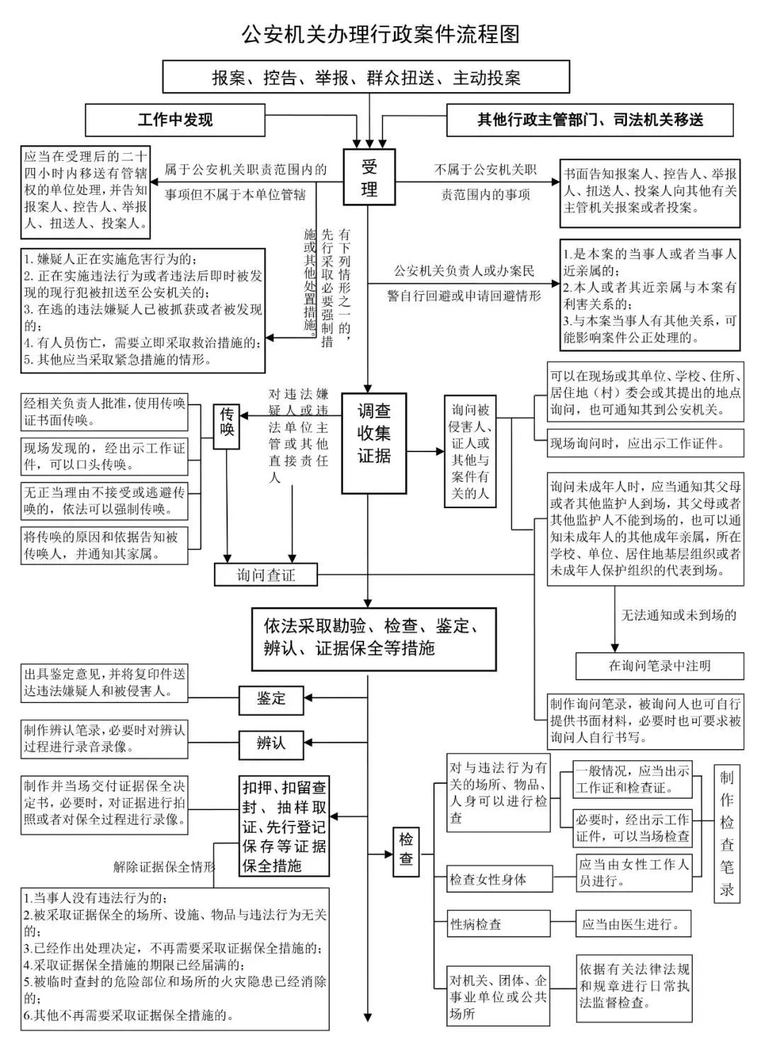 公安机关办理行政/刑事案件流程图