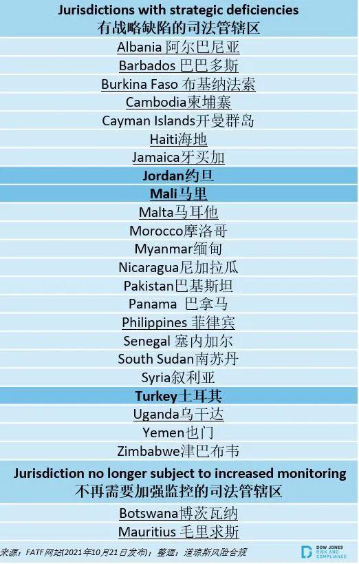 土耳其因反洗钱和反恐融资不力,被fatf列入"灰名单"