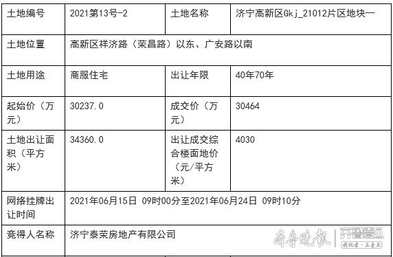 总成交价4.05亿,济宁高新区9宗地块成功出让