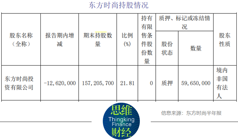 涉嫌顶风违规减持340万股 东方时尚董事长被批捕背后