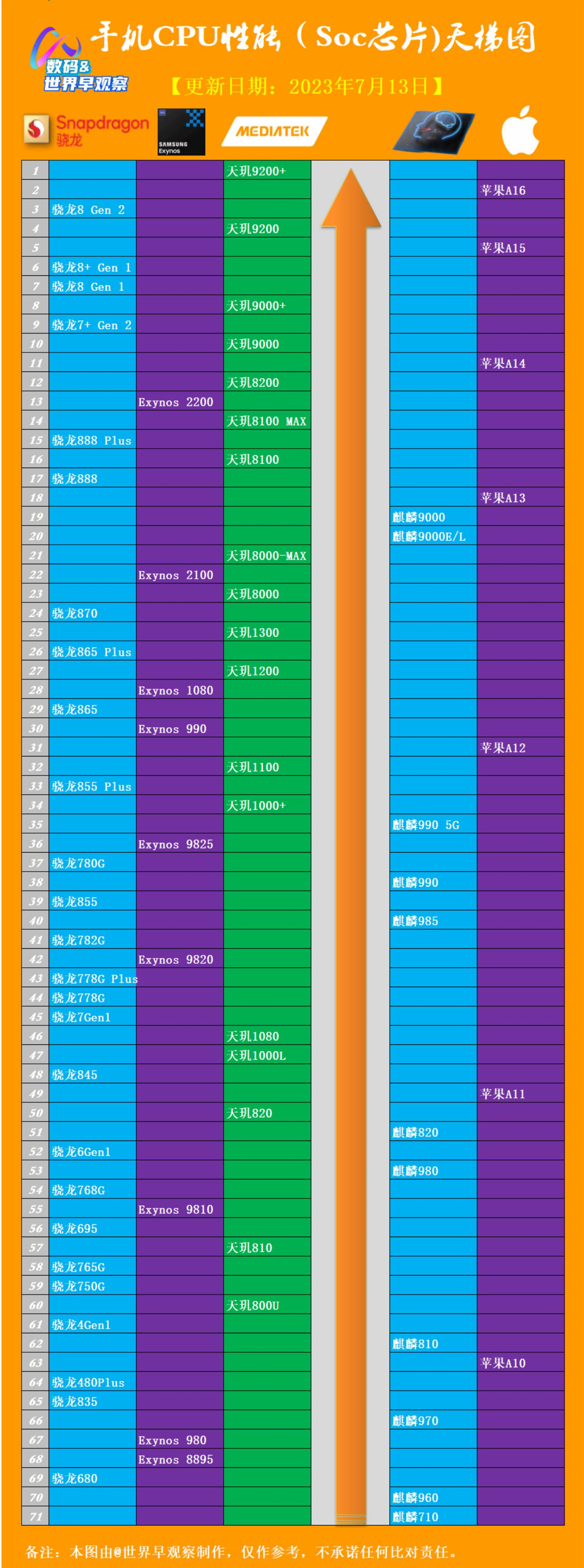 手機cpu天梯圖:手機soc芯片處理器排行榜(2023年7月更新)