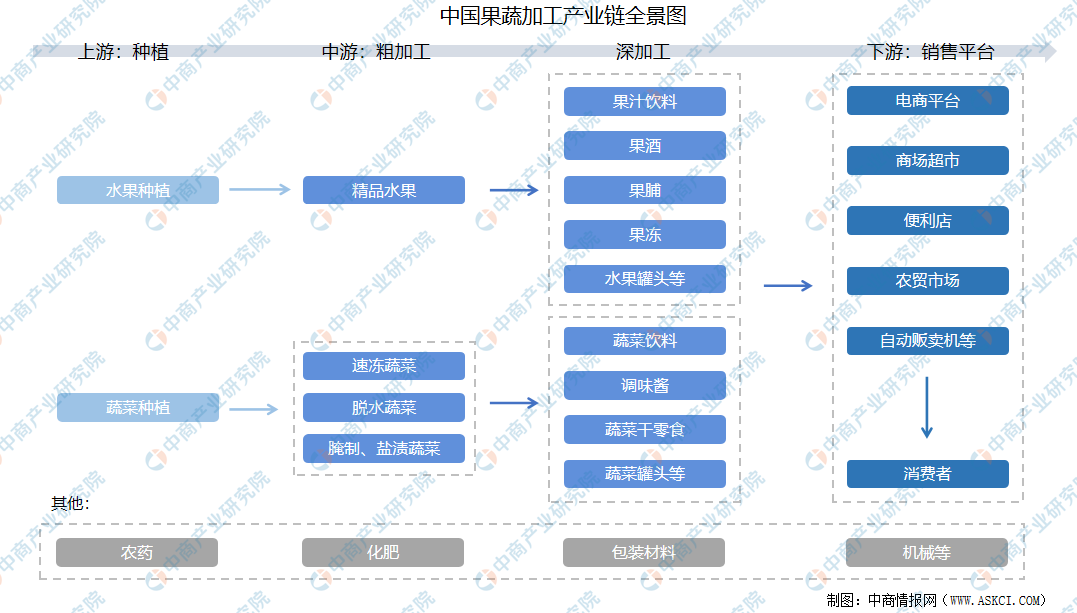 收藏!2021年度中国农产品加工全产业链全景图剖析(附产业链全景图)