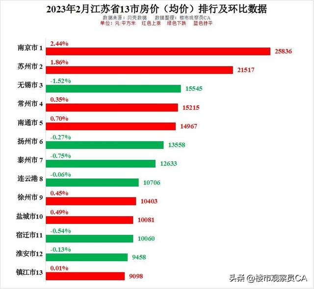 2023年2月江蘇省房價排行出爐,解限購限售,全力支持改善需求