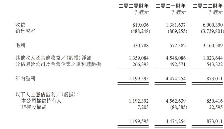新股消息|非凡中国(08032)再递交转板上市申请 2022财年收益69亿港元