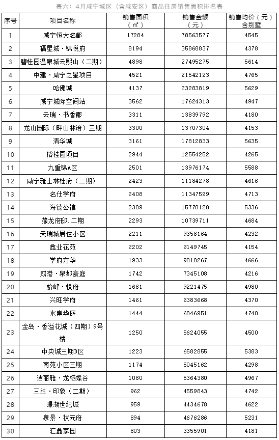 同比下降!咸宁4月房价出炉!