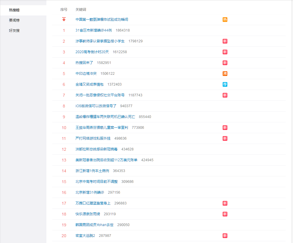微博热搜回来了，哪些事受关注？网友：多一些国家大事，少一些明星生图