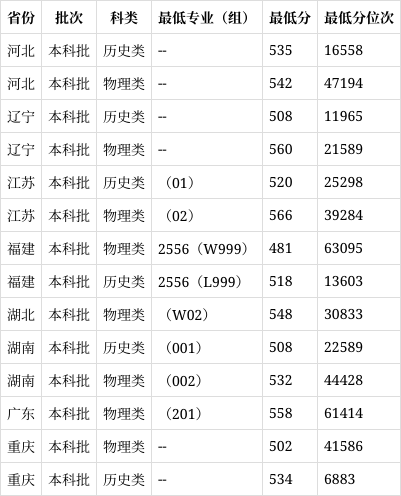 贵州医科大学分数线图片