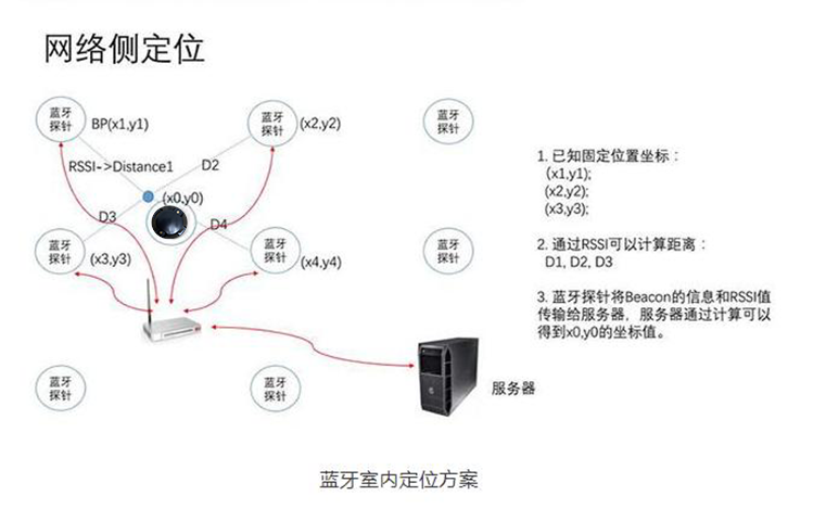 藍牙信標接近距離的計算方式及其部署原則