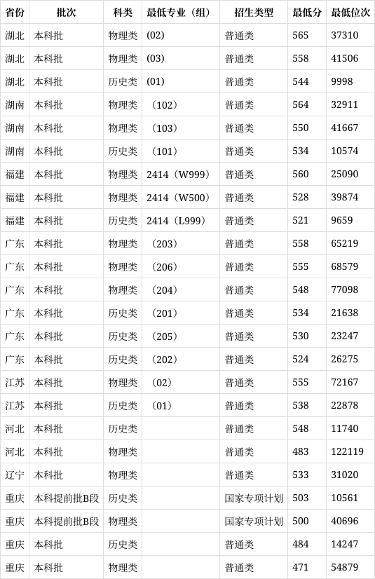 重庆理工大学录取分数线(重庆理工大学录取分数线2024年)