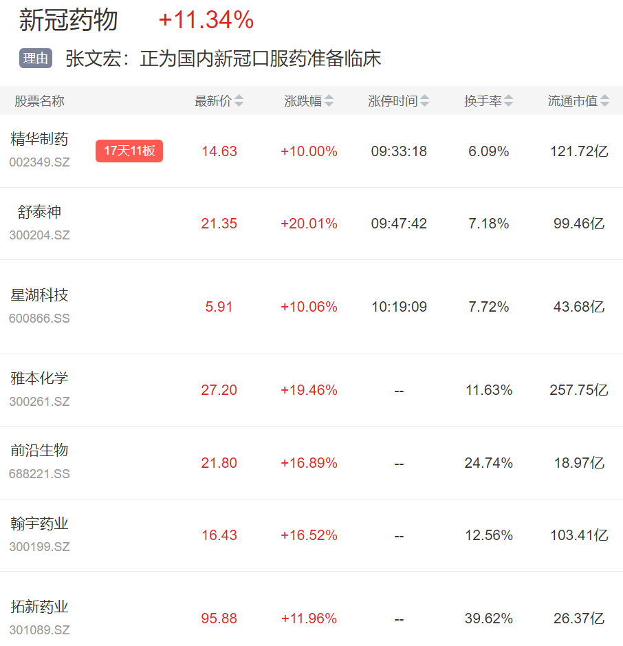 下一个抗疫利器?国内新冠口服药准备临床,概念股全线爆发