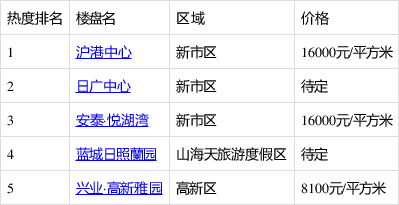 五居室樓盤怎麼選?位列關注榜第一的滬港中心給你答案