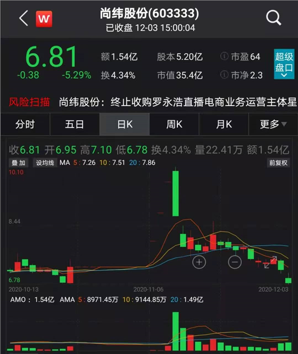 罗永浩不能来a股!耗资近6亿,溢价28倍的买卖黄了!