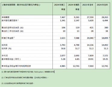 ASML交出超预期财报！2024全年销售额283亿欧元 毛利率达51.3%