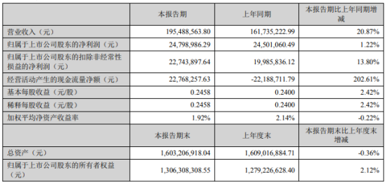 汇创达2022年第一季度净利2479.9万同比增长1.22 本期广告费用减少