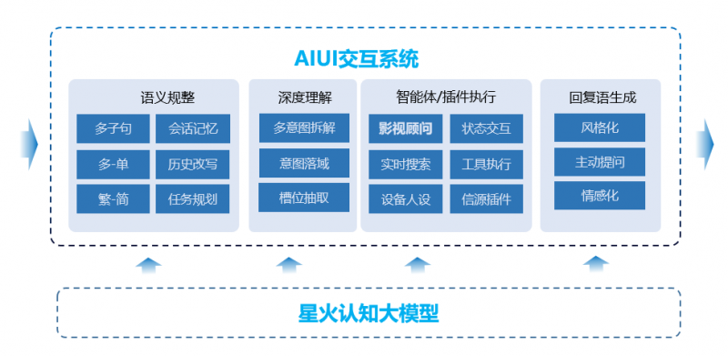 科大讯飞影视顾问智能体：革新影视点播体验，开启智能互动新纪元-第2张-新闻-51硕博论文