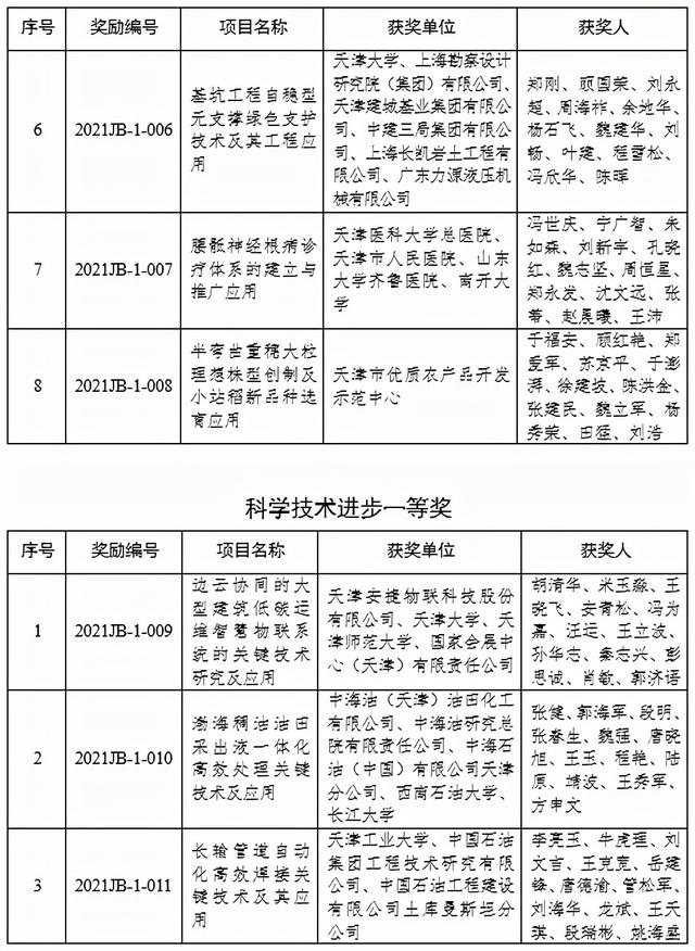 重磅|名单揭晓!2021年度天津市科学技术奖公布!