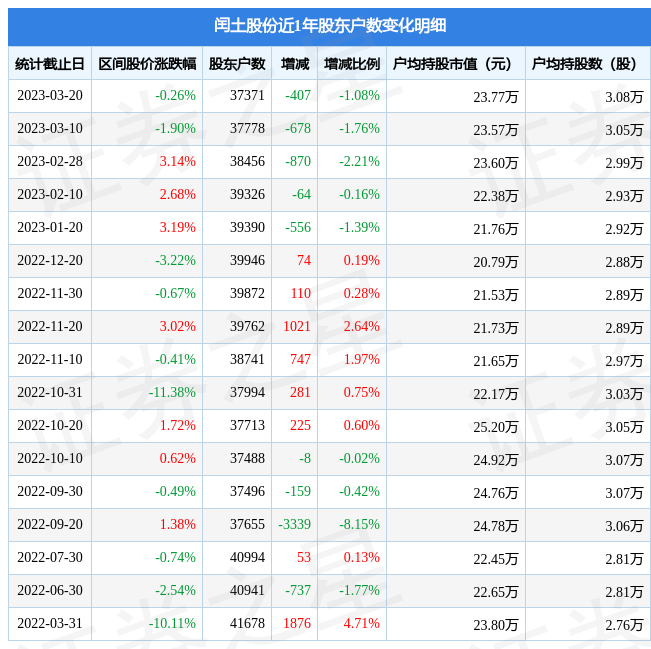 闰土股份(002440)3月20日股东户数3.74万户,较上期减少1.08%