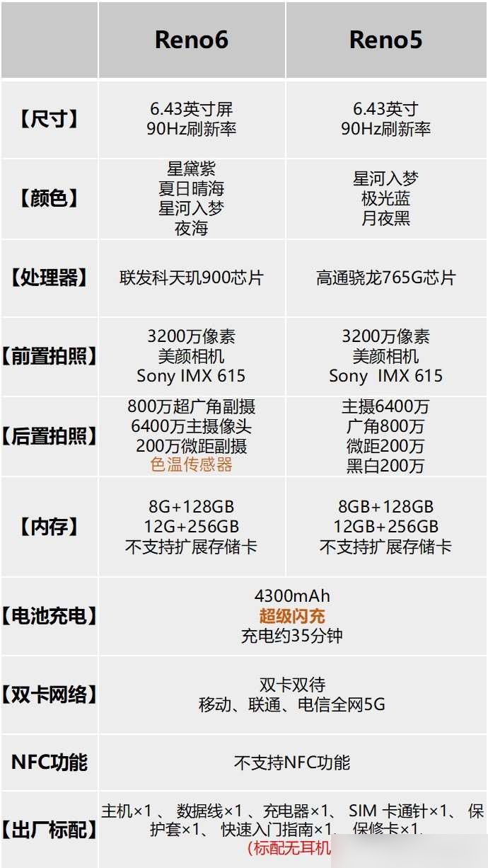 oppo reno六代相较于五代,在手机的核心处理器及后置摄像头的性能上
