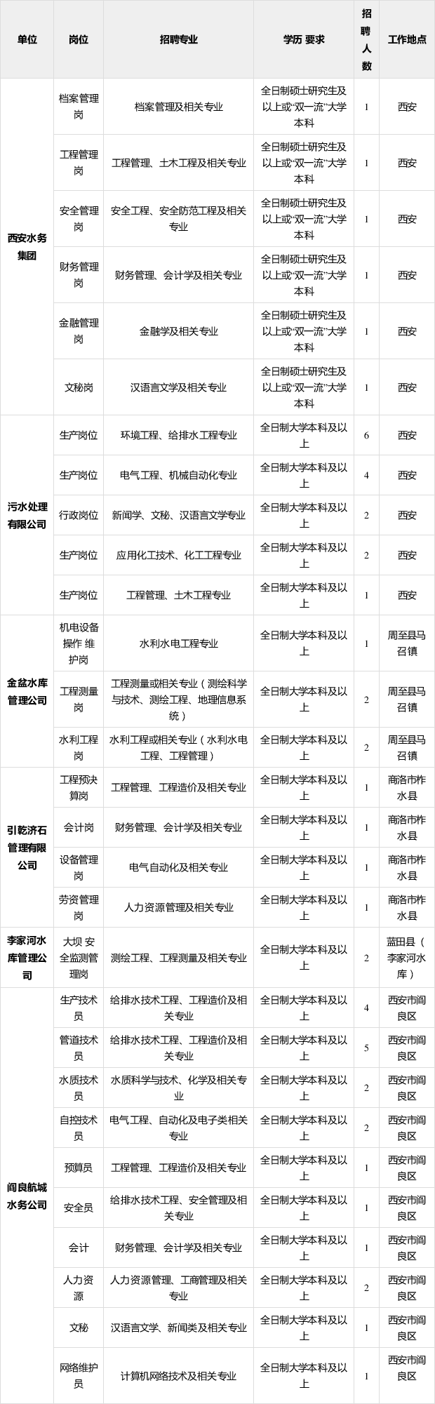 2020西安水务(集团)有限责任公司联合招聘52人公告