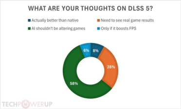 DLSS 5还没上线就翻车！近两万玩家投票：58%反对、28%观望、仅8%认可