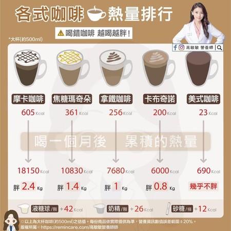 咖啡热量排行出炉「第一名」喝一个月胖2.4kg