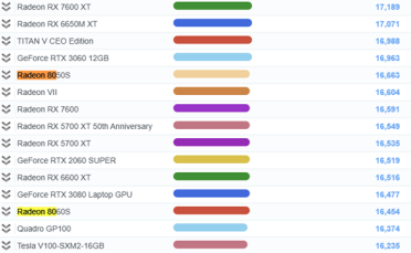 取代入门独显！AMD“Strix Halo”APU最新测试：Radeon 8050S与RTX 3060相当
