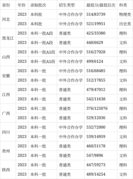 温州肯恩大学分数线图片