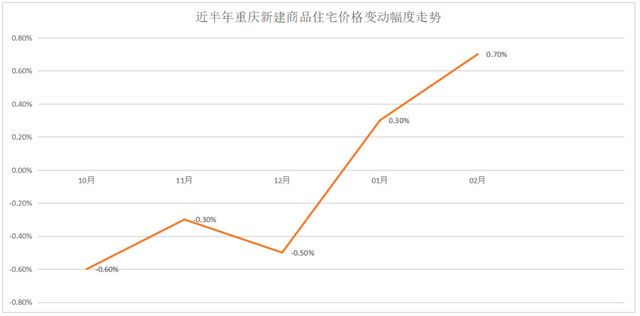 涨幅超过四大一线城市,重庆2月房价很抢眼!