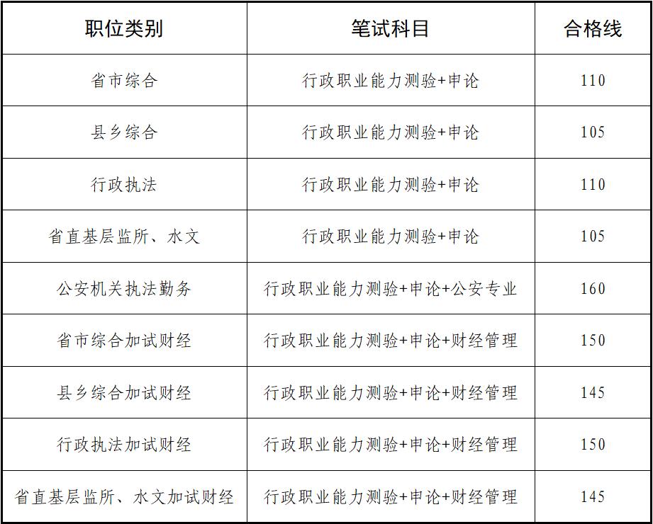 重磅江西省2024年度考试录用公务员面试及调剂有关事项公告来了!