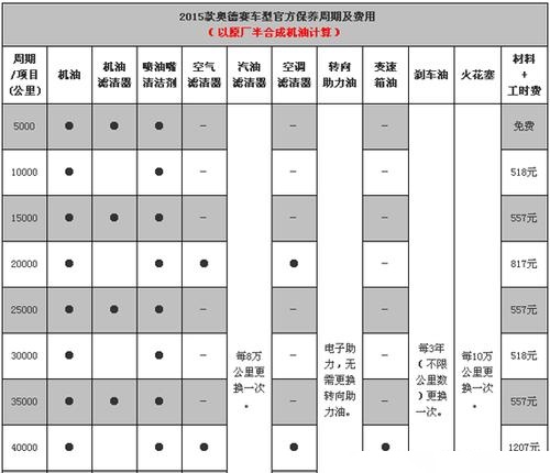 飞度保养周期表图片