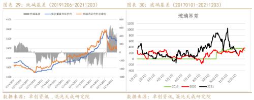 【能化周报】纯碱玻璃:房地产市场趋稳,玻璃需求有所好转