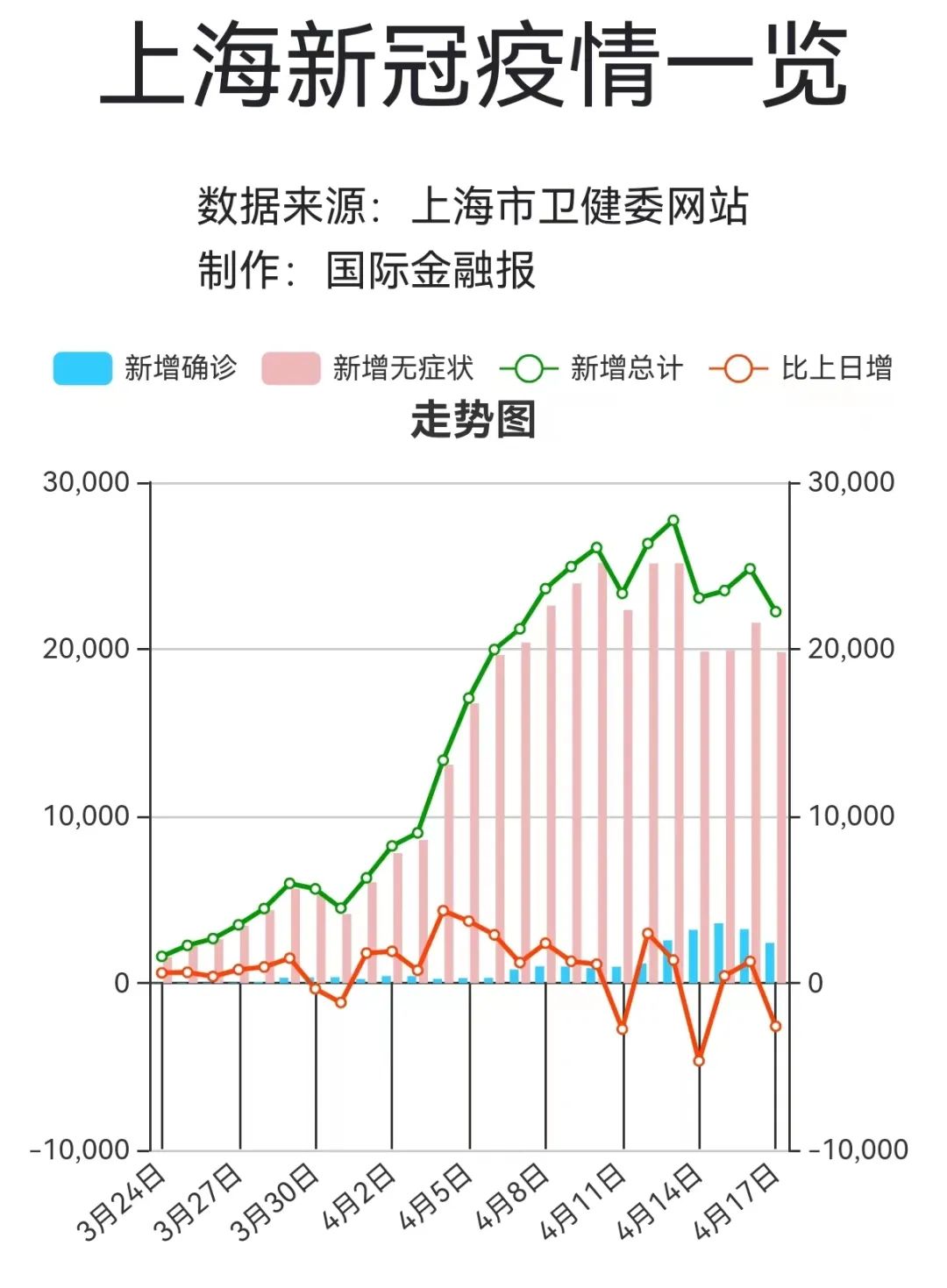 今起至21日上海封控区每天1次核酸检测 快递疫情链感染者已超80例