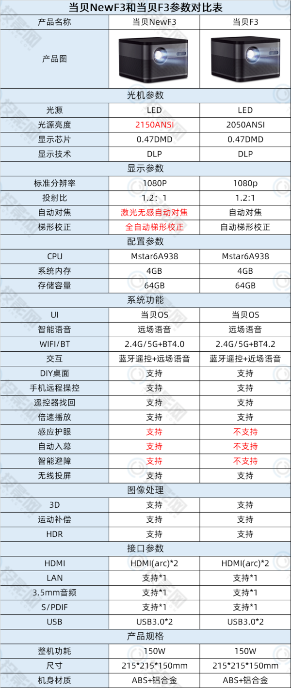 双十一最值得购买的投影仪是哪款?答案就是当贝new f3