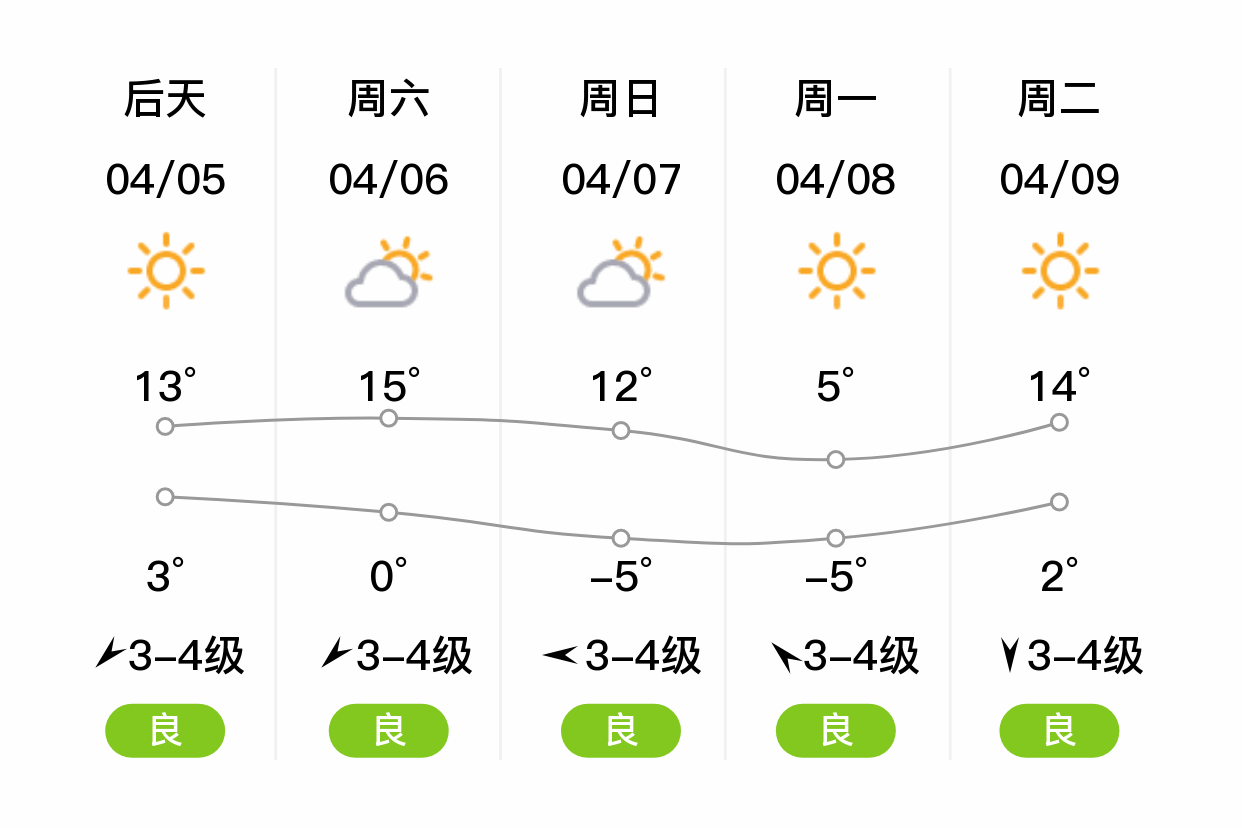 「哈尔滨方正」明日(4/4),晴,-2~9℃,西北风3~4级,空气质量优