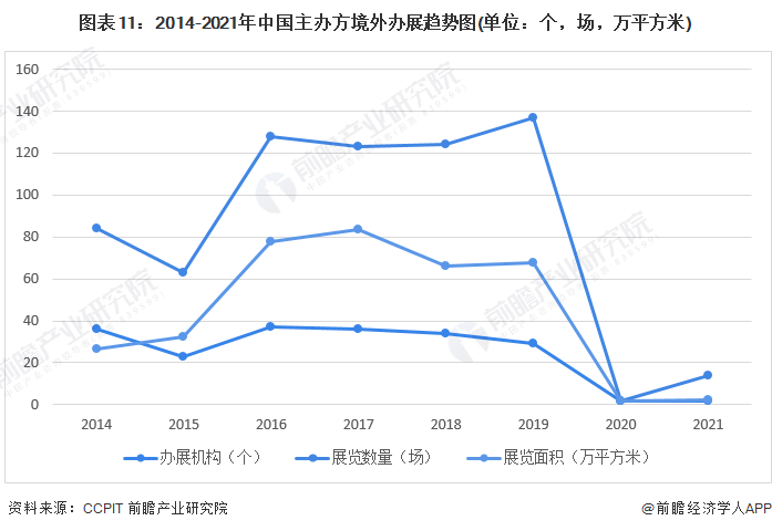 预见2023:《2023年中国会展行业全景图谱》(附市场现状,竞争格局和